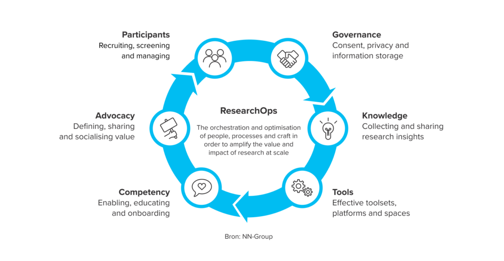 Bouwstenen ResearchOPS